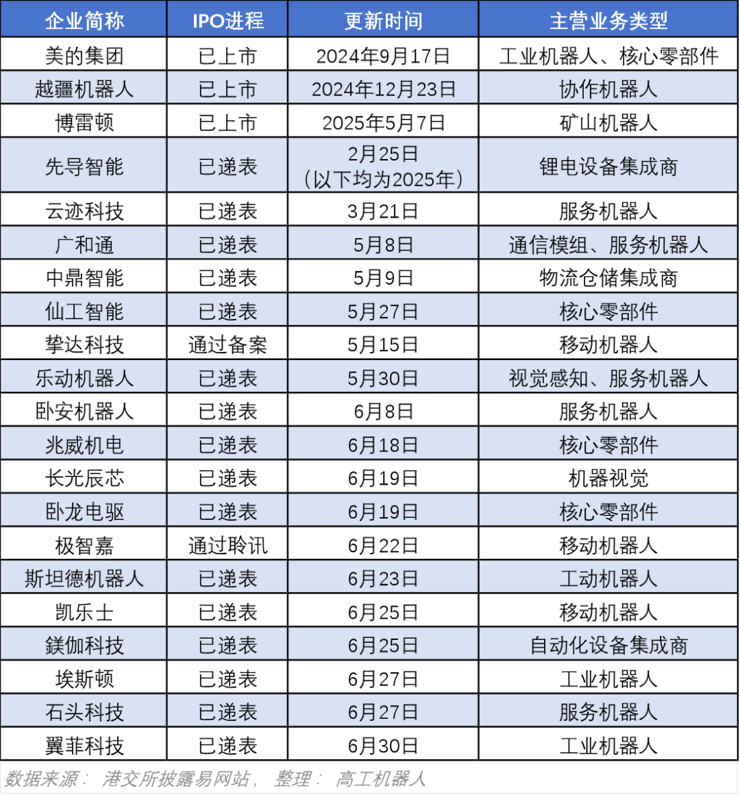 机器人产业链企业为何扎堆冲刺港股  第1张
