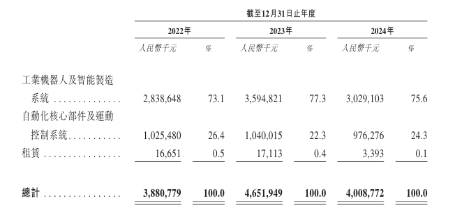 埃斯顿赴港IPO！境外收入超30%，Q1营收大涨93%  第1张