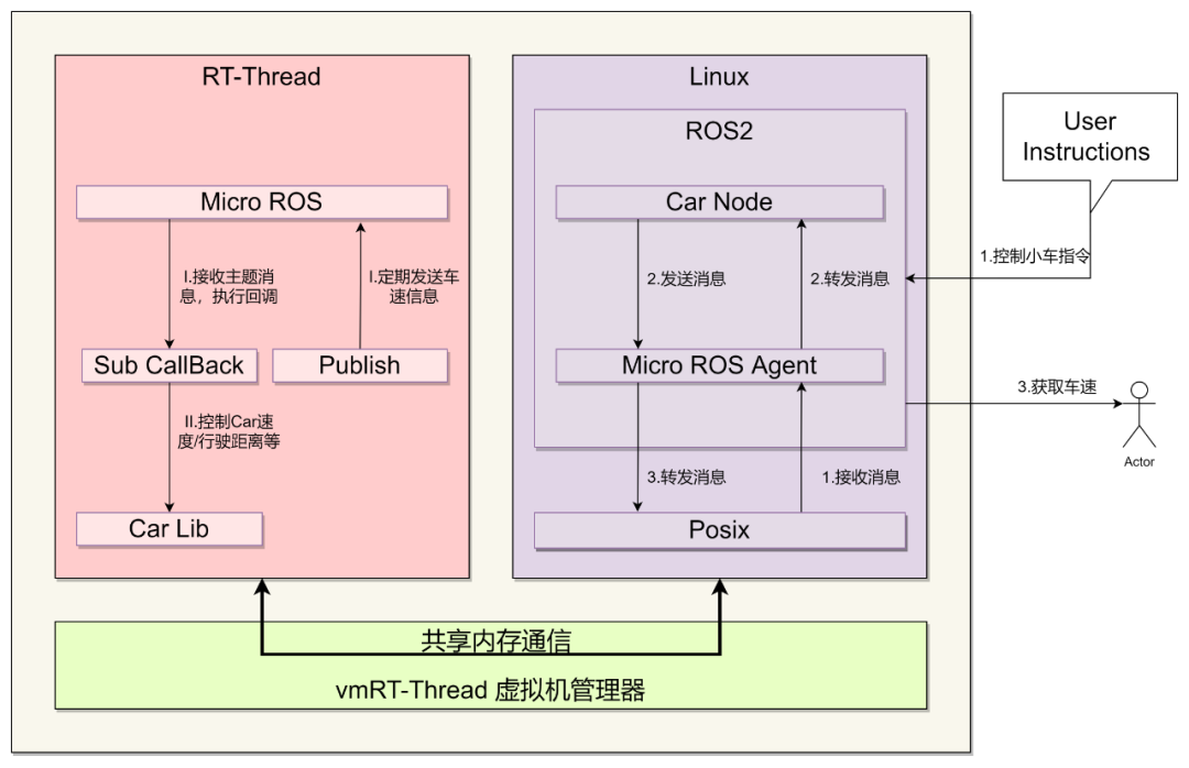 通过vmRT-Thread和ROS2赋能机器人智能开发  第1张