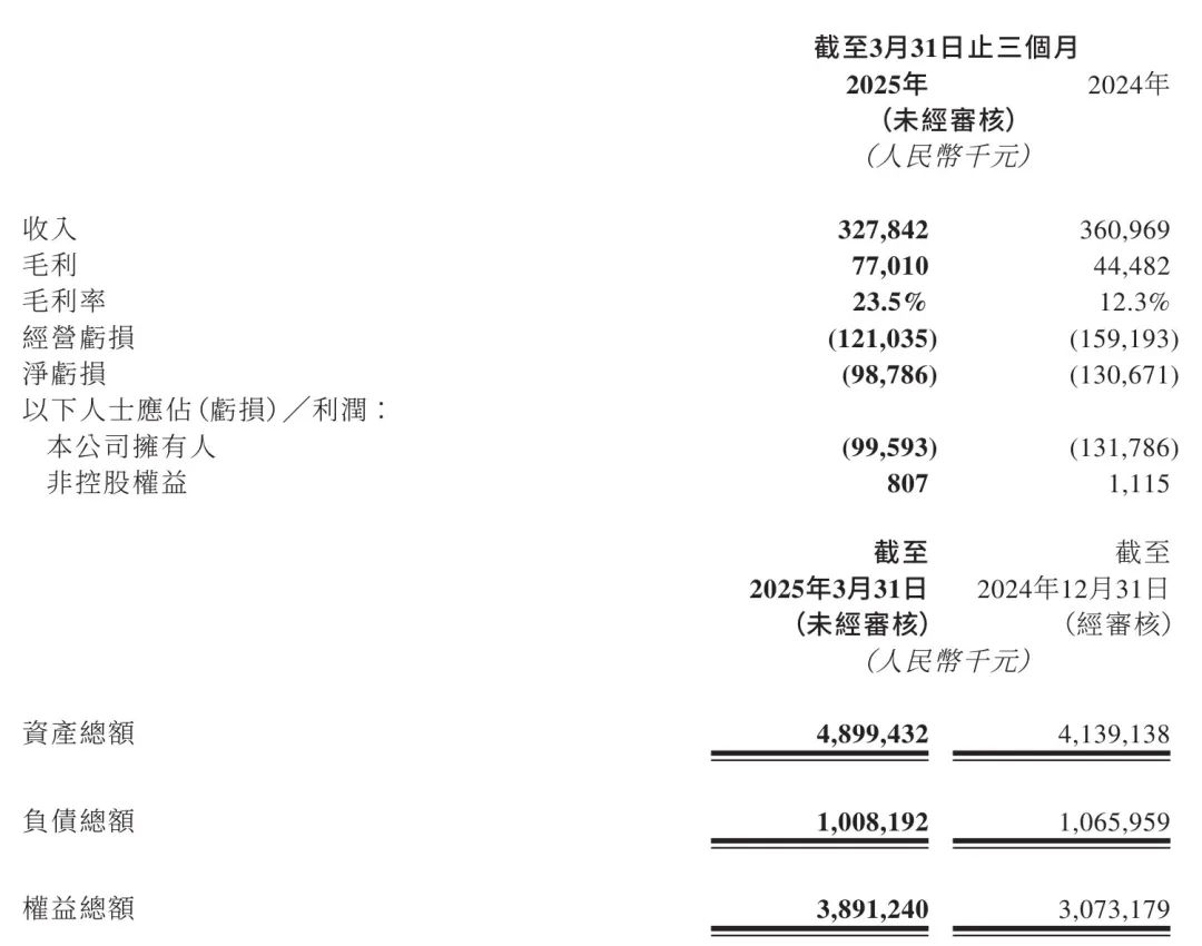 速腾聚创一季报：机器人业务爆发推升毛利 百万级订单开辟增长新赛道  第1张