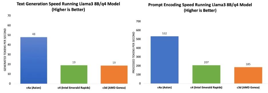 如何在基于Arm Neoverse平台的Google Axion处理器上构建RAG应用  第2张