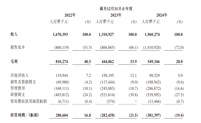国内第五大模拟芯片厂商纳芯微港股IPO：汽车领域营收超7亿，机器人赛道已破局  第1张