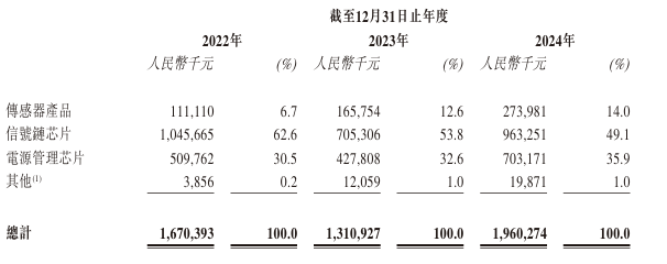 国内第五大模拟芯片厂商纳芯微港股IPO：汽车领域营收超7亿，机器人赛道已破局  第2张