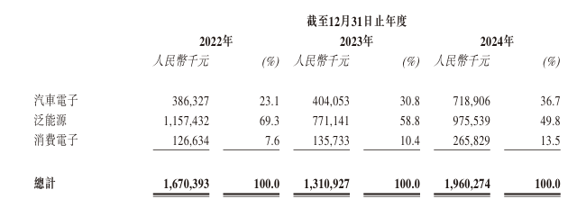 国内第五大模拟芯片厂商纳芯微港股IPO：汽车领域营收超7亿，机器人赛道已破局  第3张