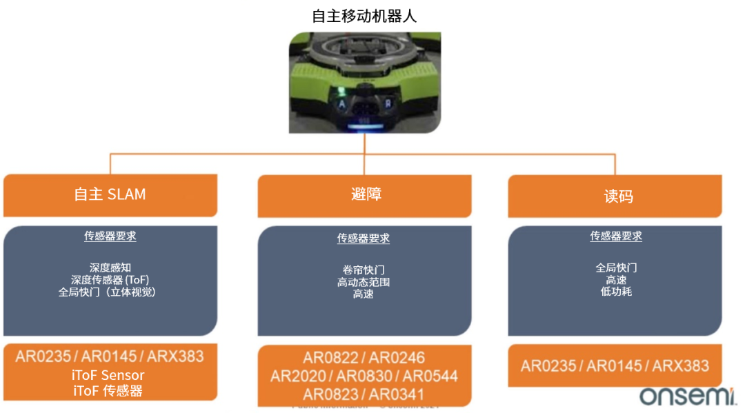安森美的图像传感器产品组合介绍  第1张