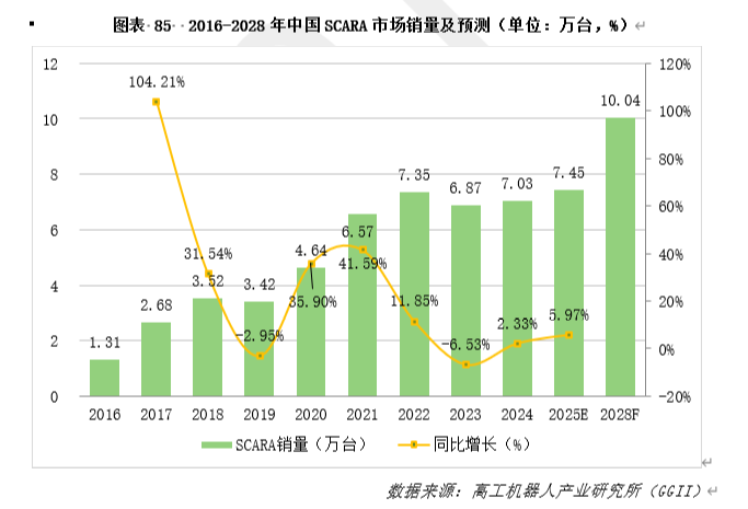 SCARA机器人2025年走向何方  第1张