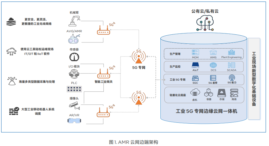 5G毫米波专网重塑英特尔成都工厂AMR系统  第1张