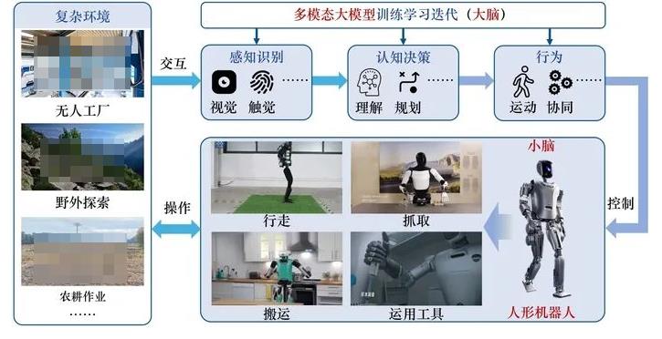 中国工程院：人形机器人技术与产业发展研究，我国传感器等核心技术处于什么水平？  第1张