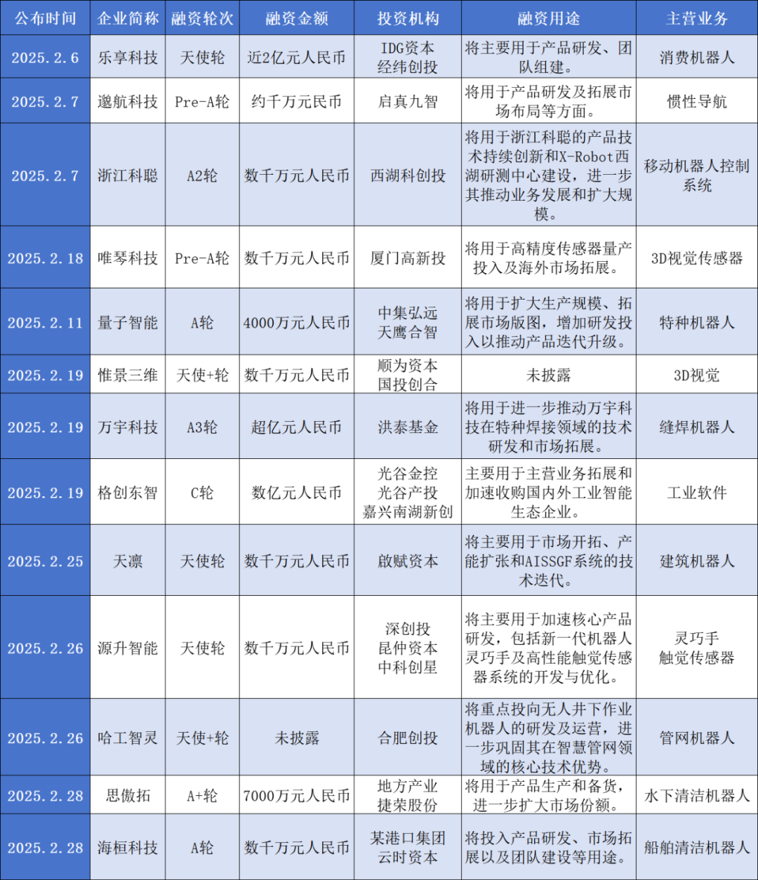 2025年2月机器人行业融资事件盘点  第1张