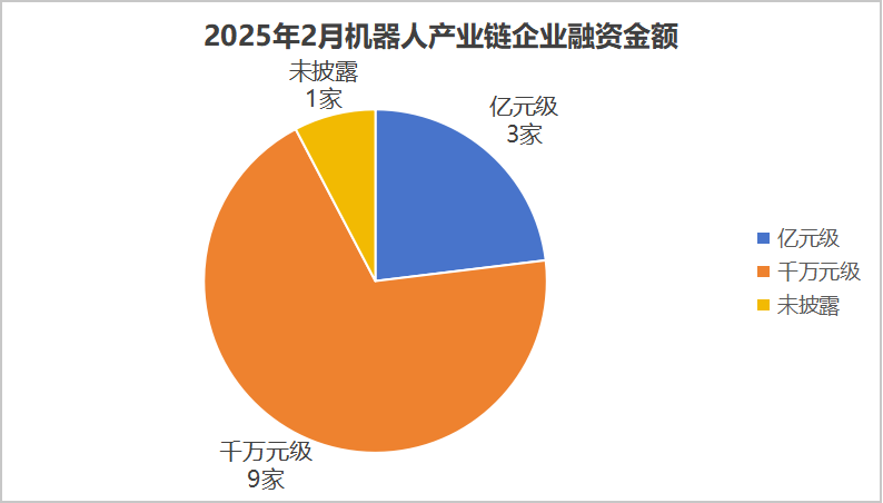 2025年2月机器人行业融资事件盘点  第2张