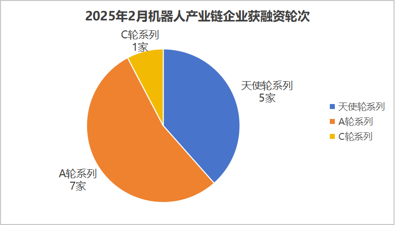 2025年2月机器人行业融资事件盘点  第3张