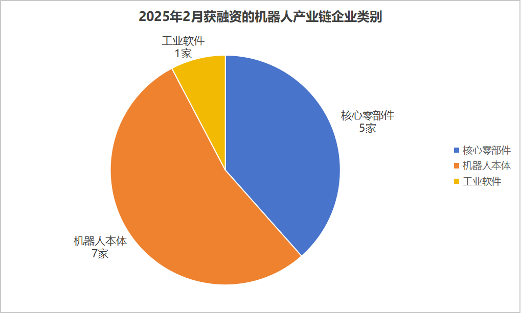2025年2月机器人行业融资事件盘点  第4张