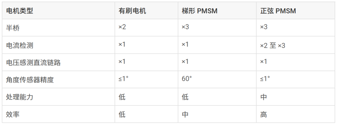 德州仪器解析人形机器人中的电机控制  第5张