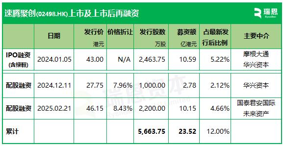 速腾聚创再融资10亿！投向人形机器人传感器研发  第3张