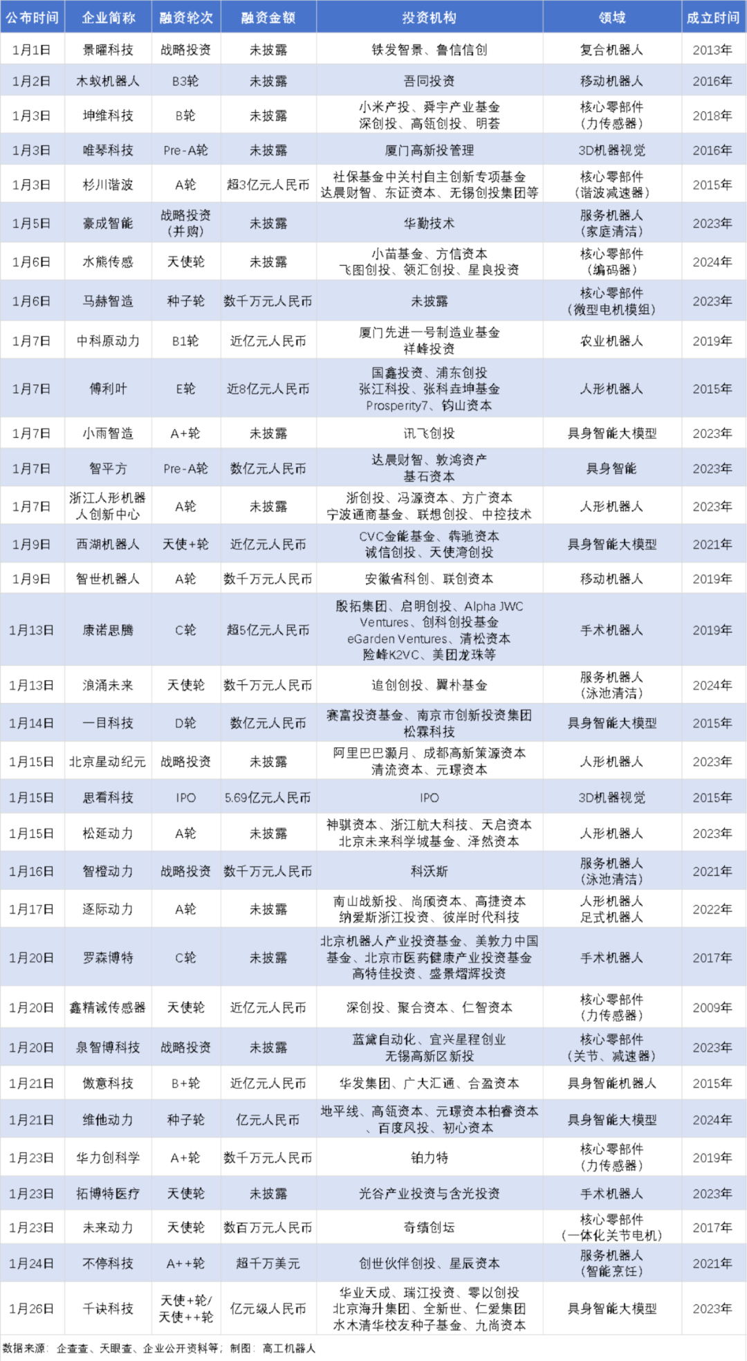 2025年1月国内机器人行业融资事件盘点  第1张