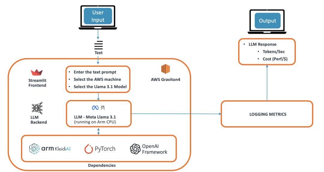 Arm KleidiAI助力提升PyTorch上LLM推理性能  第1张