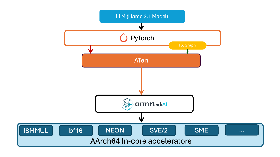 Arm KleidiAI助力提升PyTorch上LLM推理性能  第3张