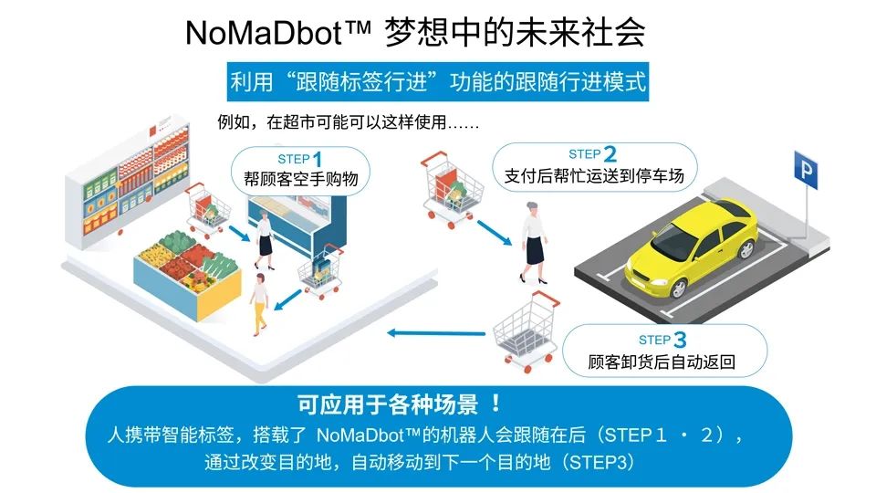 ROHM开始开发一种新的机器人移动技术“NoMaDbot”  第9张