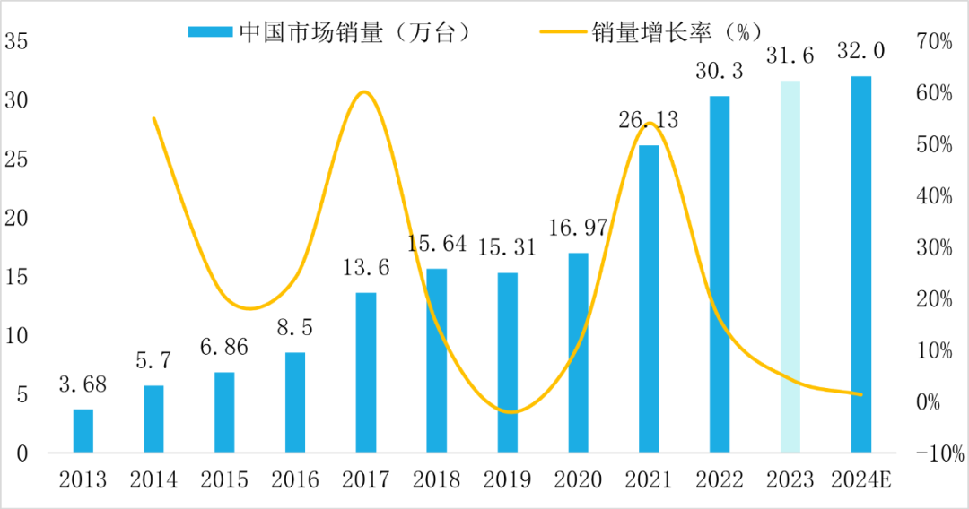 2023年中国工业机器人市场销量31.6万台，同比增长4.29%  第1张