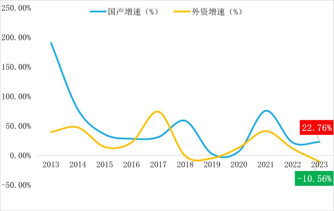 2023年中国工业机器人市场销量31.6万台，同比增长4.29%  第2张