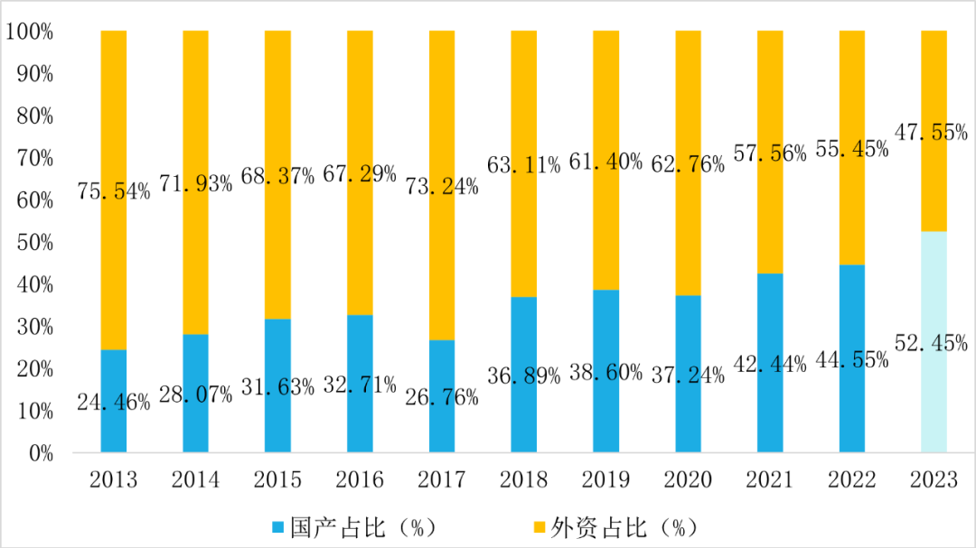 2023年中国工业机器人市场销量31.6万台，同比增长4.29%  第3张