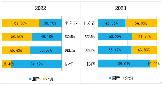 2023年中国工业机器人市场销量31.6万台，同比增长4.29%  第4张