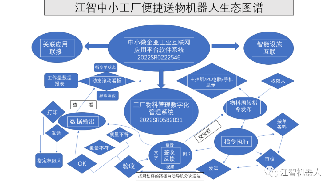 江智送物机器人=AGV+物料数字关系系统  第3张