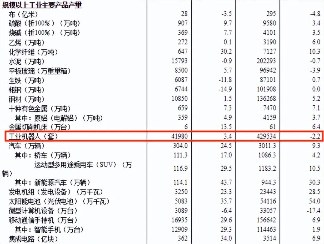 2023年12月工业机器人产量同比增长3.4%  第2张