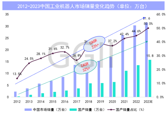 2023年12月工业机器人产量同比增长3.4%  第3张