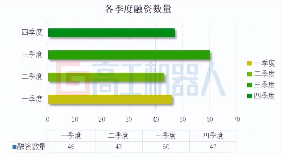 2023年机器人领域融资金额超150亿  第1张