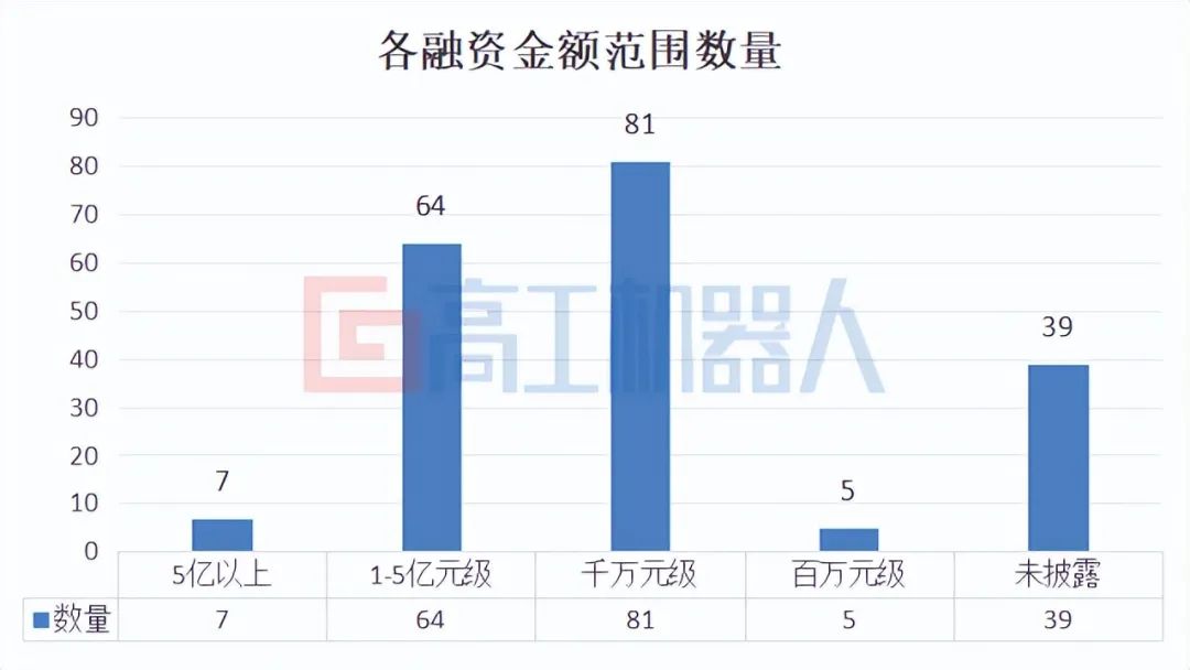 2023年机器人领域融资金额超150亿  第2张