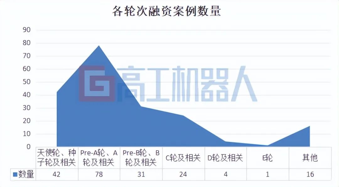2023年机器人领域融资金额超150亿  第3张