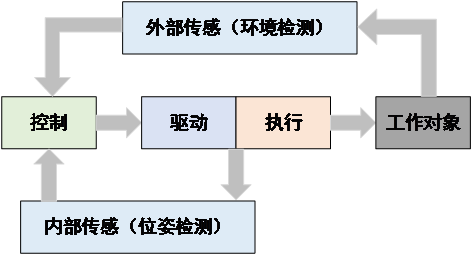 移动机器人的组成和操作方法  第2张
