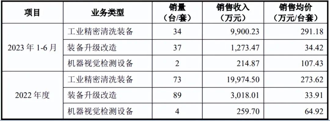 机器人式清洗装备生产商IPO获受理  第3张