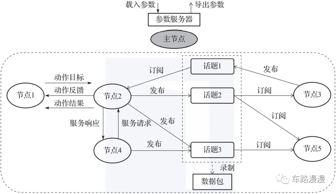 ROS的基本概念和系统架构 ROS的安装和简单测试  第2张