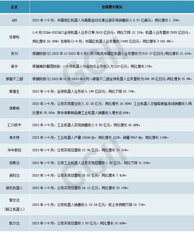 2023前三季度工业机器人市场盘点及全年预测  第4张