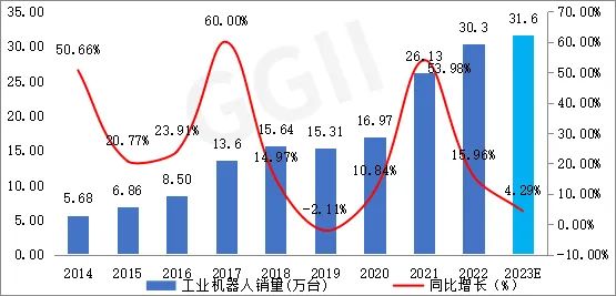 2023前三季度工业机器人市场盘点及全年预测  第5张