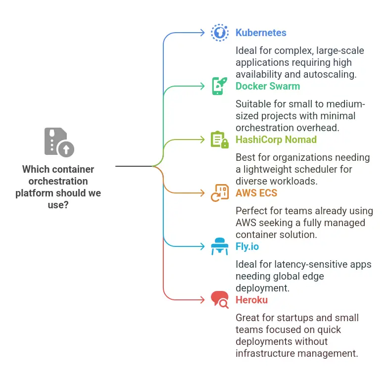5大Kubernetes替代方案深度对比：Docker Swarm、Nomad、AWS ECS、Fly.io、Heroku优缺点解析