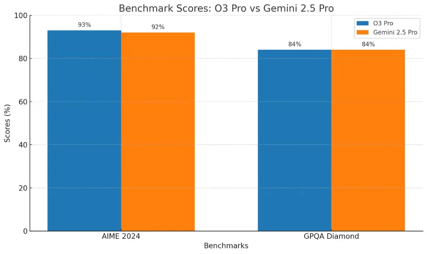 Gemini 2.5 Pro vs o3-Pro：科学、编程、图像分析三大场景对比评测
