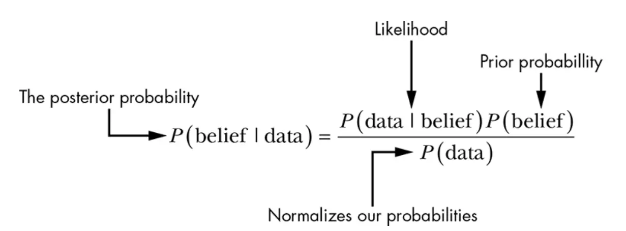 什么是贝叶斯思维（Bayesian Thinking）？