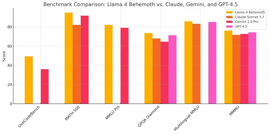 Llama 4模型：Meta AI开源的最佳模型