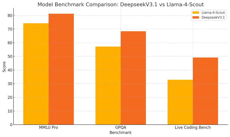 DeepSeek V3与LLaMA 4对比：哪个人工智能模型更适合您？