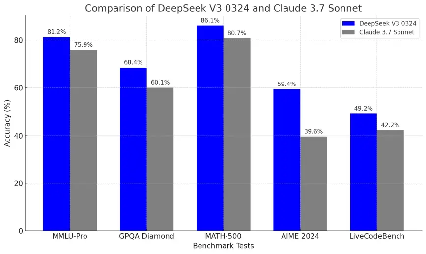 DeepSeek V3-0324与Claude 3.7对比：哪个AI代码能力更强？