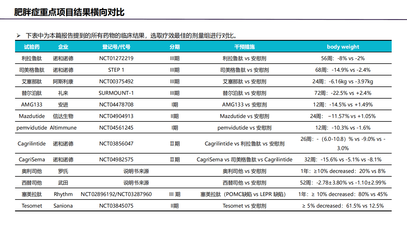 baidu09《全球肥胖症药物竞争格局分析报告》——引爆百亿市场，减肥市场下一热点  第7张