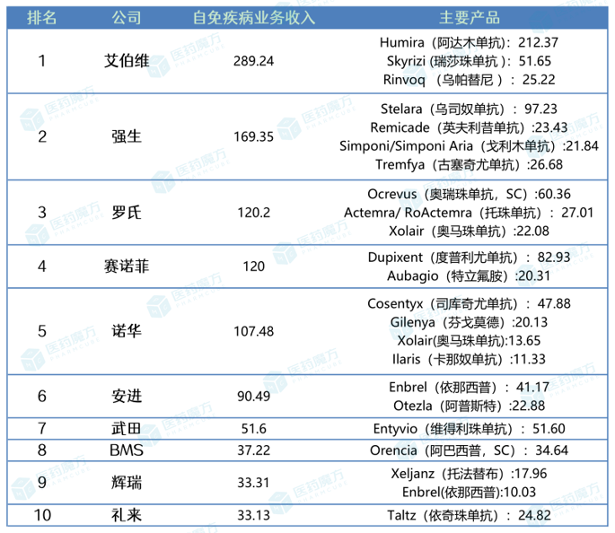 baidu092022年全球制药巨头自免业务排名Top 10  第1张