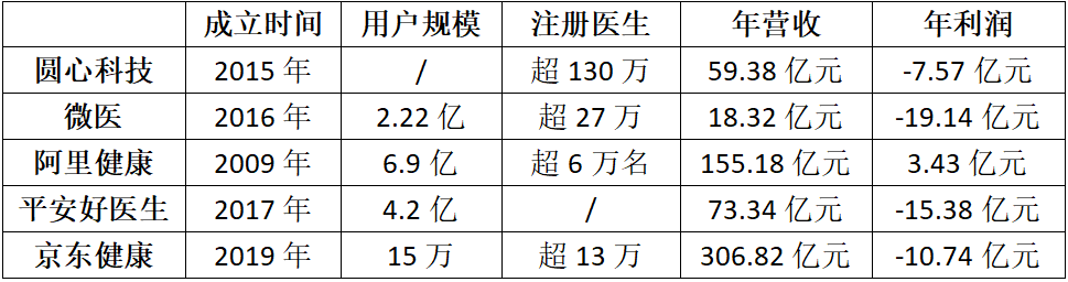 baidu09圆心科技IPO难产，互联网医院盈利之殇何解？  第1张