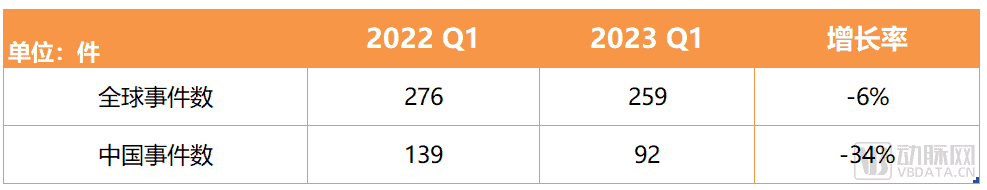 百度拜读09baidu2023Q1全球生物医药投融资报告：资本市场的春天还没来  第1张