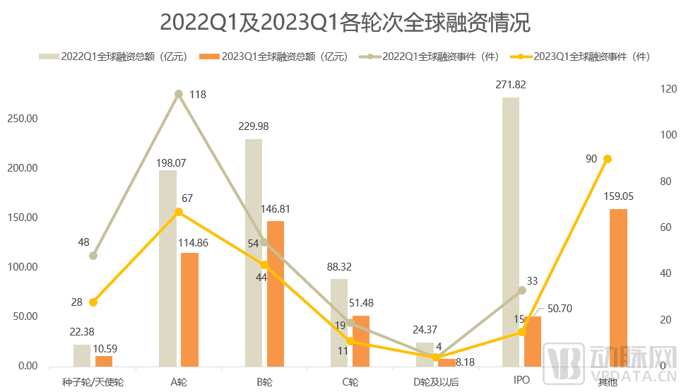 百度拜读09baidu2023Q1全球生物医药投融资报告：资本市场的春天还没来  第3张