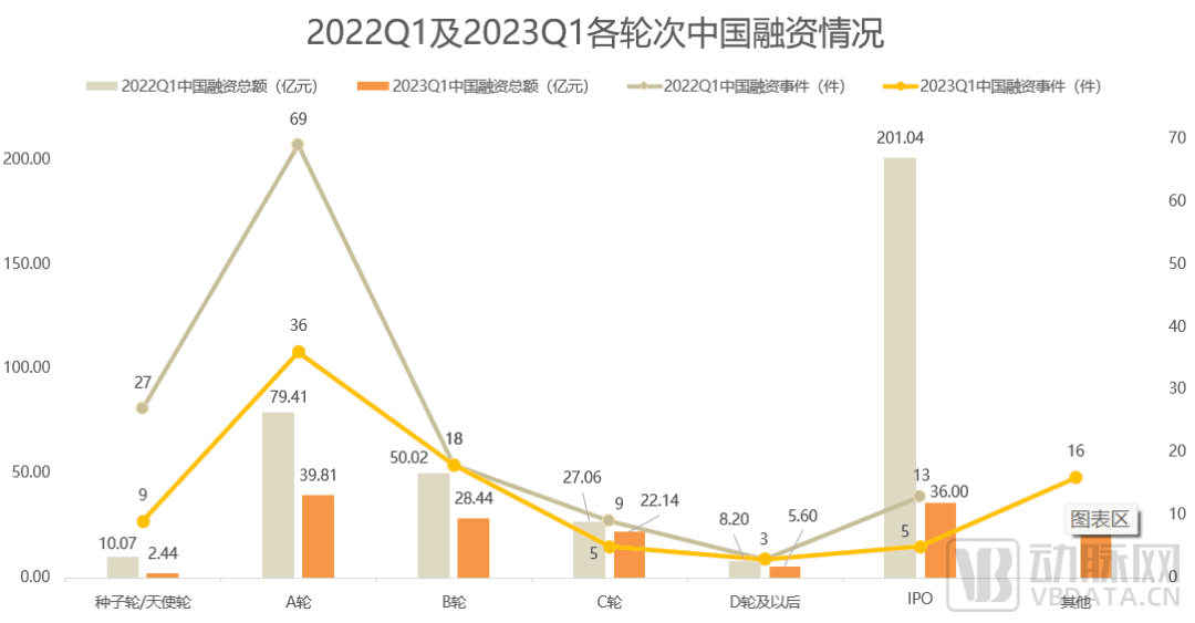 百度拜读09baidu2023Q1全球生物医药投融资报告：资本市场的春天还没来  第4张