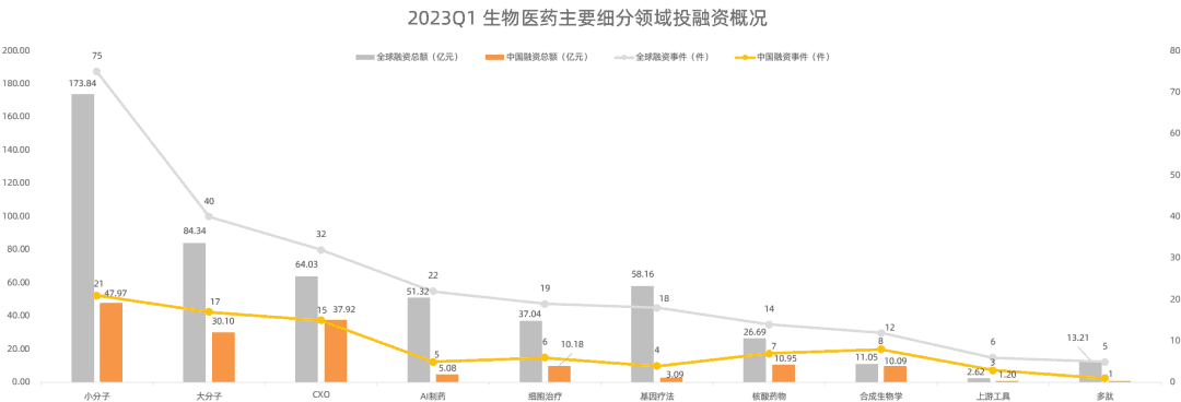 百度拜读09baidu2023Q1全球生物医药投融资报告：资本市场的春天还没来  第5张